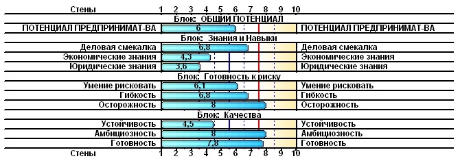Как оценить потенциал предпринимателя?