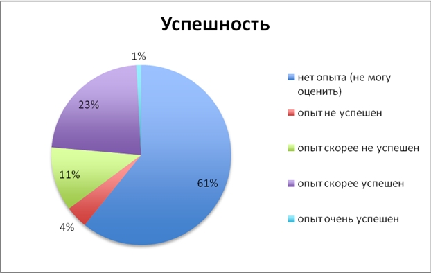 Как оценить потенциал предпринимателя?