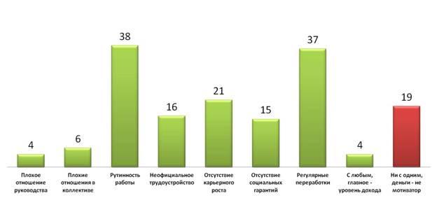 Мотивация персонала 2012: что кроме денег интересует сотрудников