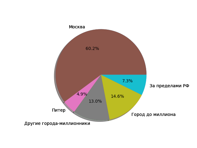 ЛИЧНОСТНЫЕ ОСОБЕННОСТИ ПАССАЖИРОВ И ИХ ПРЕДПОЧТЕНИЯ ПРИ ИСПОЛЬЗОВАНИИ УСЛУГ ТАКСИ: РЕЗУЛЬТАТЫ ИССЛЕДОВАНИЯ