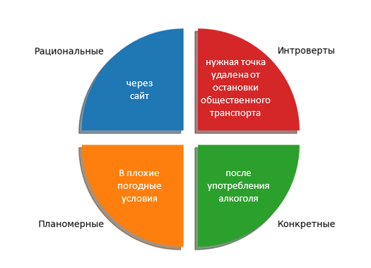 ЛИЧНОСТНЫЕ ОСОБЕННОСТИ ПАССАЖИРОВ И ИХ ПРЕДПОЧТЕНИЯ ПРИ ИСПОЛЬЗОВАНИИ УСЛУГ ТАКСИ: РЕЗУЛЬТАТЫ ИССЛЕДОВАНИЯ