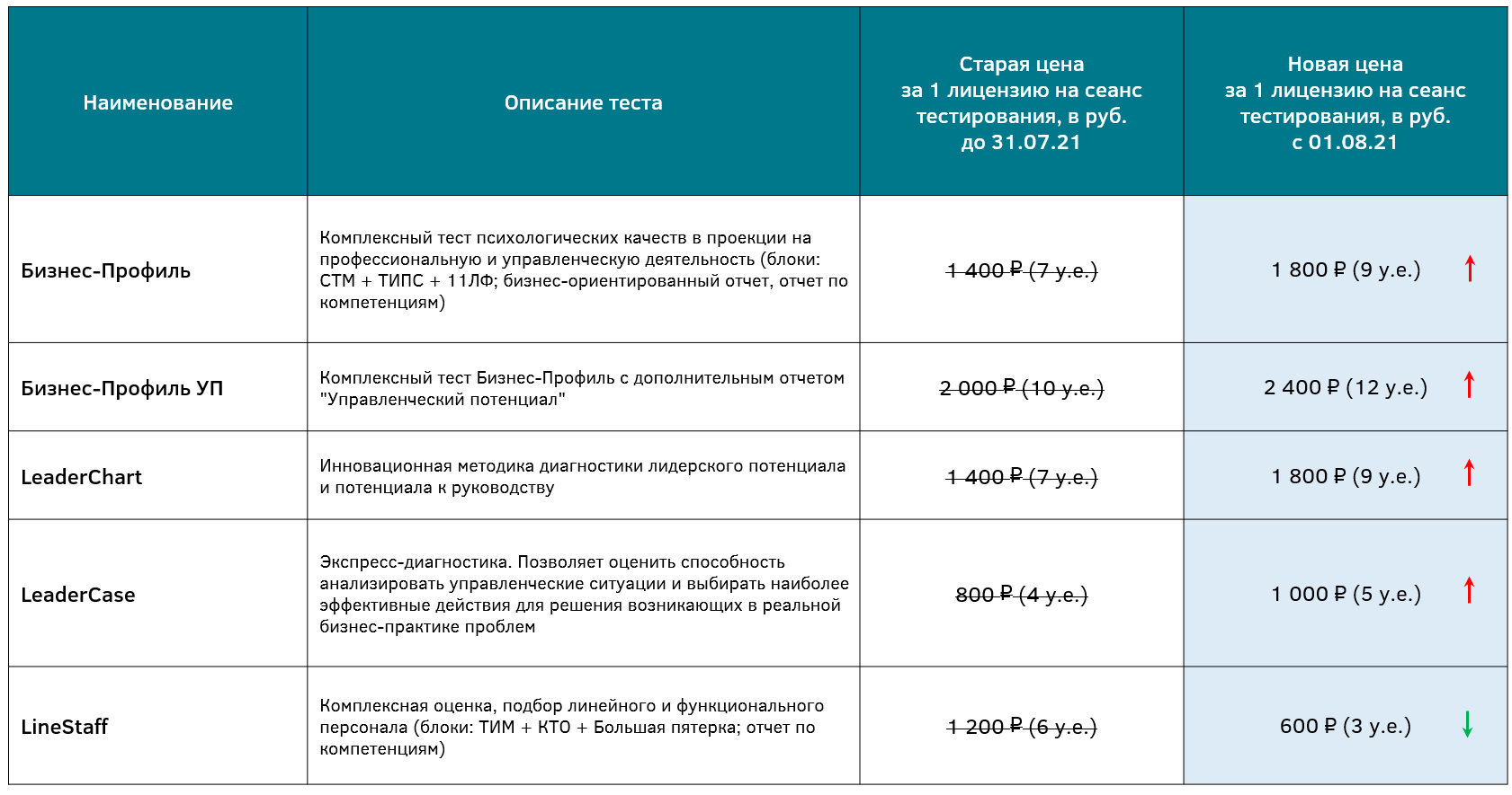 С 1 августа изменяются цены на некоторые методики HT Lab