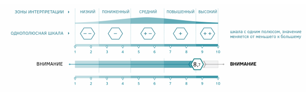 Результаты тестирования респондента по методике DocAttention