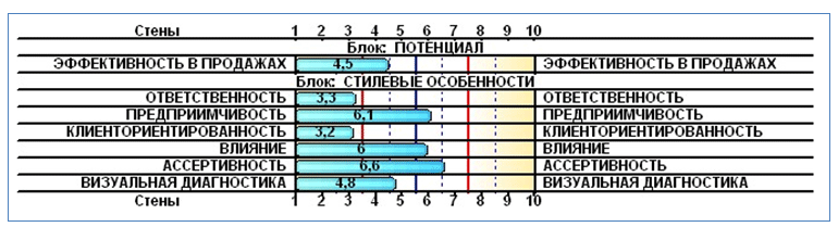 Менеджеры по продажам: подбор и достоверная оценка потенциала. Методика “CaseSales”.