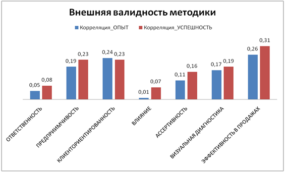 Менеджеры по продажам: подбор и достоверная оценка потенциала. Методика “CaseSales”.