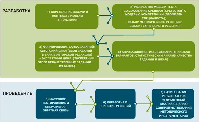 10 ошибок разработчиков профтестов и как их избежать