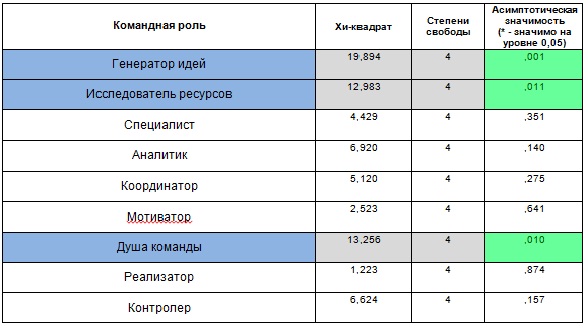 Поколения X+Y+Z+...+n: кадровые решения для уравнения с многими неизвестными. Часть 3: Профессиональный потенциал, стиль менеджмента, командные роли.