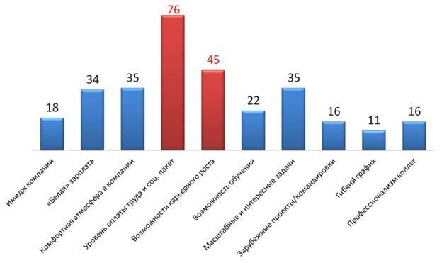 Мотивация персонала 2012: что кроме денег интересует сотрудников