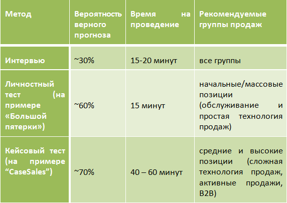 Менеджеры по продажам: подбор и достоверная оценка потенциала. Методика “CaseSales”.