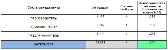 Поколения X+Y+Z+...+n: кадровые решения для уравнения с многими неизвестными. Часть 3: Профессиональный потенциал, стиль менеджмента, командные роли.