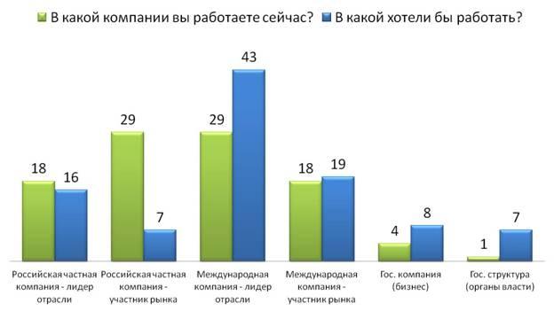 Мотивация персонала 2012: что кроме денег интересует сотрудников