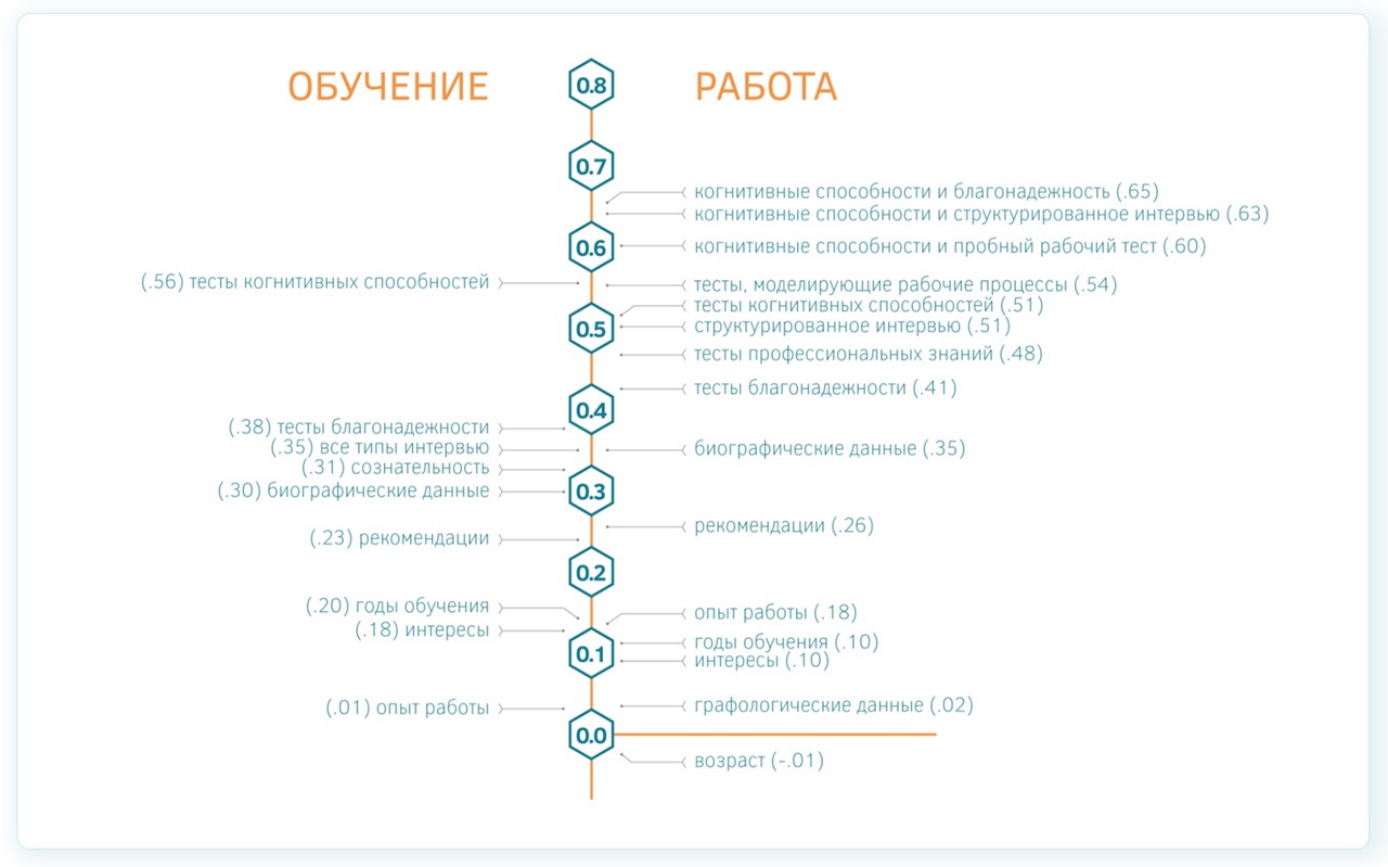 Как оценить интеллект сотрудников и зачем это нужно