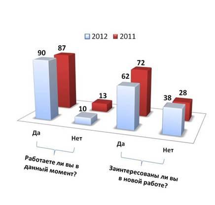 Мотивация персонала 2012: что кроме денег интересует сотрудников