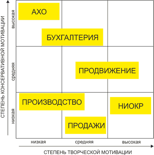 Варианты мотиваций в зависимости от профиля компании