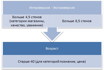 Портрет «идеального» покупателя