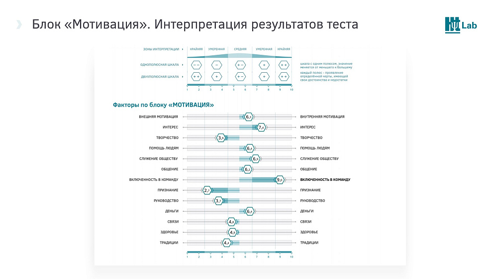 Блок «Мотивация»