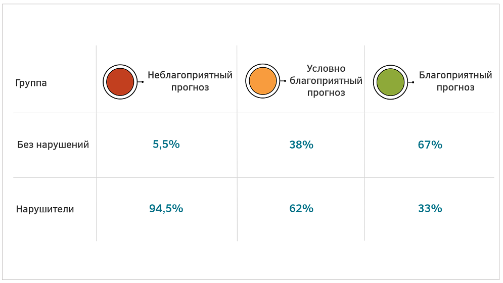 Светофор прогноза небезопасного поведения