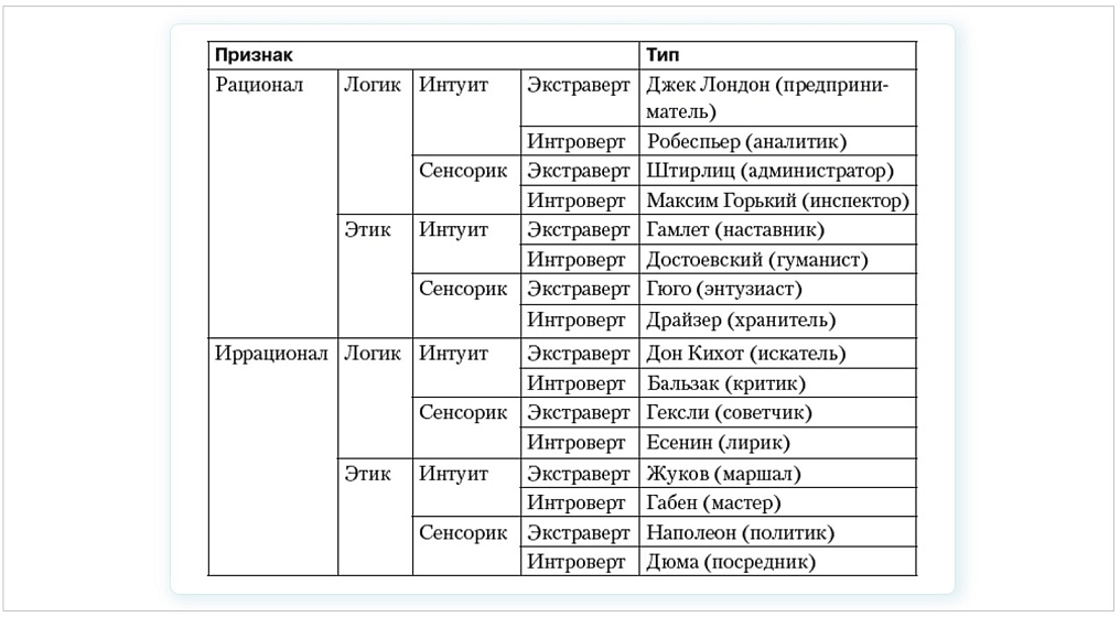 16 типов личности в соционике