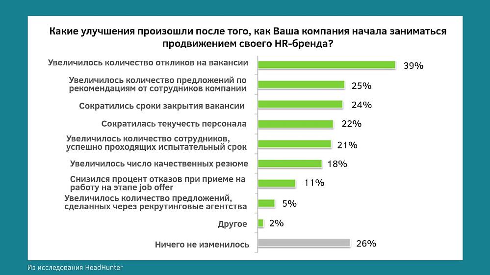 Исследование HH