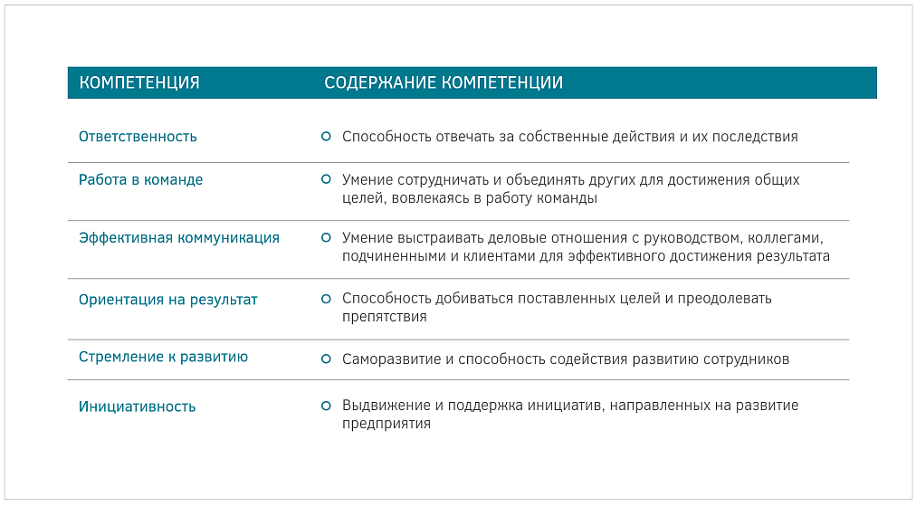 Пример описания содержания компетенций для модели