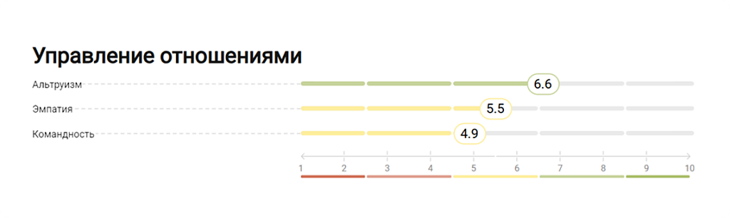 Результат по блоку «Личность», рис. 3