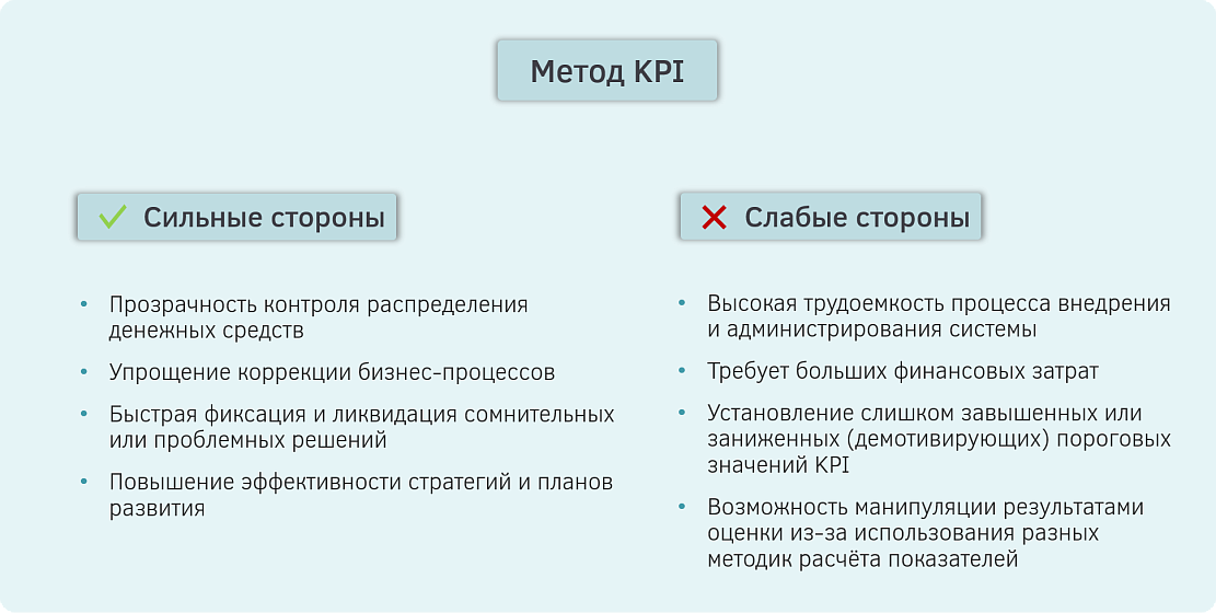 Метод ключевых показателей эффективности (KPI)