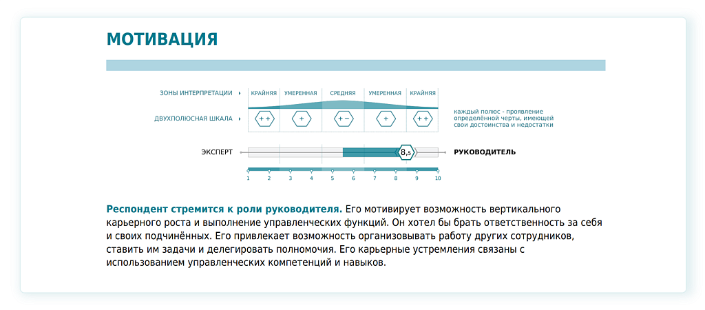 Пример результатов оценки мотивации к руководству. Тест «LeaderCase»