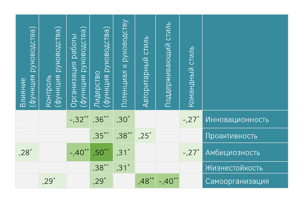 Табл. 1. Матрица связей шкал ЛПК со шкалами теста «LeaderChart».  Условные обозначения: p < 0,05 = *, p < 0,01 = **, p < 0,001 = *** (N=69)