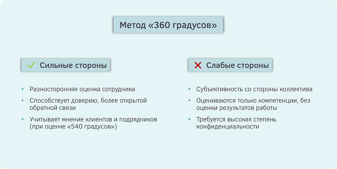 Метод «360 градусов»