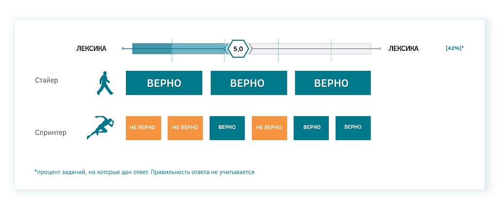 Ограниченное время уравнивает шансы людей с разным стилем прохождением теста